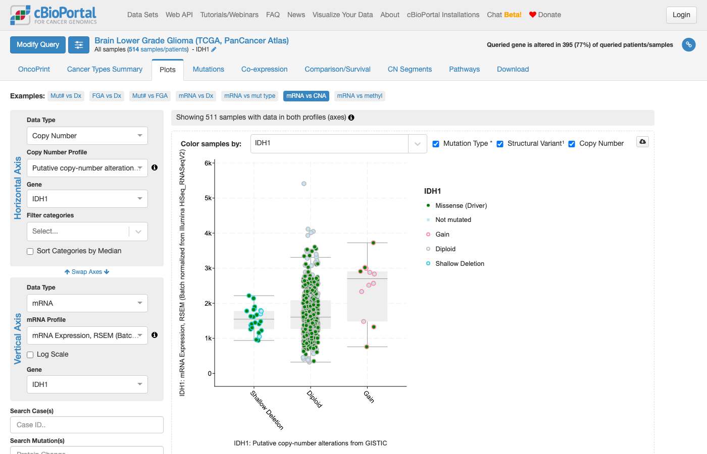 Screenshot of https://www.cbioportal.org/results/plots?cancer_study_list=lgg_tcga_pan_can_atlas_2018&gene_list=IDH1&case_set_id=lgg_tcga_pan_can_atlas_2018_all&plots_horz_selection=%7B%22selectedGeneOption%22%3A%223417%22%2C%22dataType%22%3A%22mutation_type%22%7D&plots_vert_selection=%7B%22selectedGeneOption%22%3A%223417%22%2C%22dataType%22%3A%22mrna%22%2C%22selectedDataSourceOption%22%3A%22lgg_tcga_pan_can_atlas_2018_rna_seq_v2_mrna%22%7D