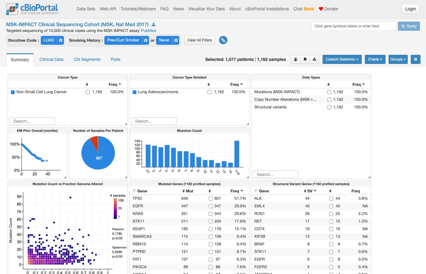 Screenshot of https://www.cbioportal.org/study?id=msk_impact_2017#filterJson=%7B%22clinicalDataFilters%22%3A%5B%7B%22attributeId%22%3A%22ONCOTREE_CODE%22%2C%22values%22%3A%5B%7B%22value%22%3A%22LUAD%22%7D%5D%7D%2C%7B%22attributeId%22%3A%22SMOKING_HISTORY%22%2C%22values%22%3A%5B%7B%22value%22%3A%22Prev%2FCurr%20Smoker%22%7D%2C%7B%22value%22%3A%22Never%22%7D%5D%7D%5D%2C%22alterationFilter%22%3A%7B%22mutationFilter%22%3A%7B%22driverFilter%22%3A%5B%22Putative_Driver%22%5D%7D%2C%22cnaFilter%22%3A%7B%22driverFilter%22%3A%5B%22Putative_Driver%22%5D%7D%2C%22includeDriver%22%3Atrue%2C%22includeVUS%22%3Afalse%2C%22includeUnknownOncogenicity%22%3Afalse%2C%22includeGermline%22%3Afalse%2C%22includeSomatic%22%3Atrue%2C%22includeUnknownStatus%22%3Afalse%7D%7D