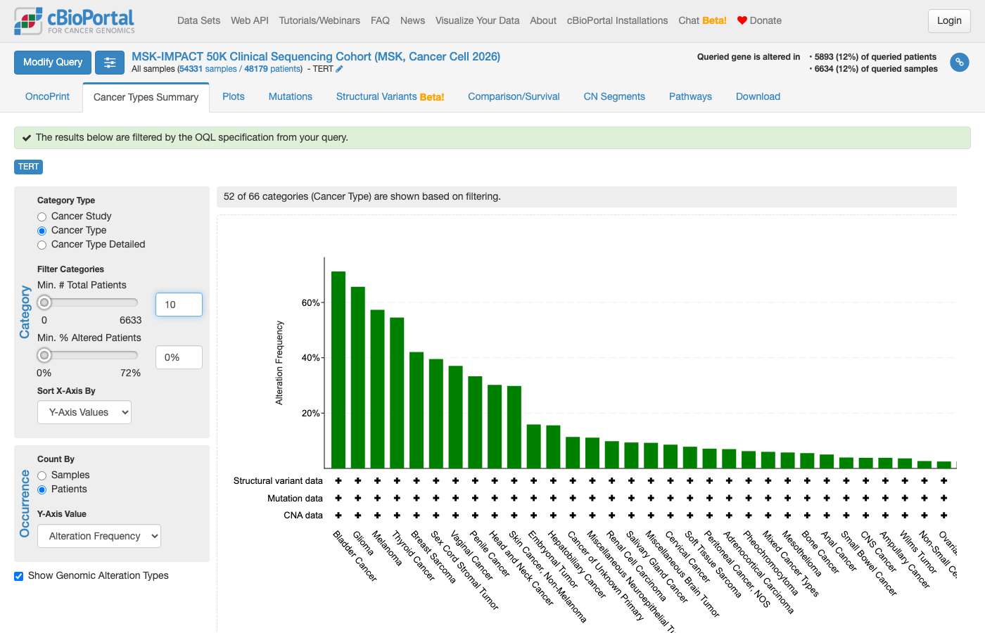 Screenshot of https://www.cbioportal.org/results/cancerTypesSummary?cancer_study_list=msk_impact_50k_2026&gene_list=TERT%3A+MUT%3DPromoter&case_set_id=msk_impact_50k_2026_all
