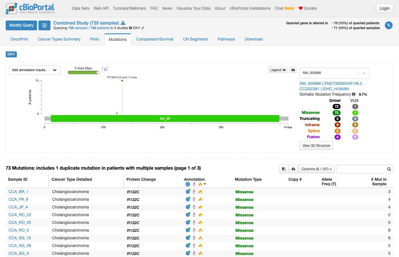 Screenshot of https://www.cbioportal.org/results/mutations?cancer_study_list=chol_tcga_gdc%2Cchol_icgc_2017%2Cchol_msk_2018&gene_list=IDH1&case_set_id=all