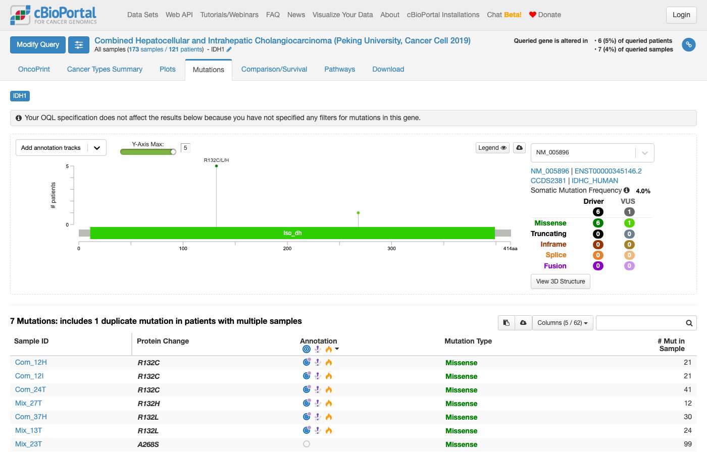 Screenshot of https://www.cbioportal.org/results/mutations?cancer_study_list=hccihch_pku_2019&gene_list=IDH1%3A+MUT&case_set_id=hccihch_pku_2019_all