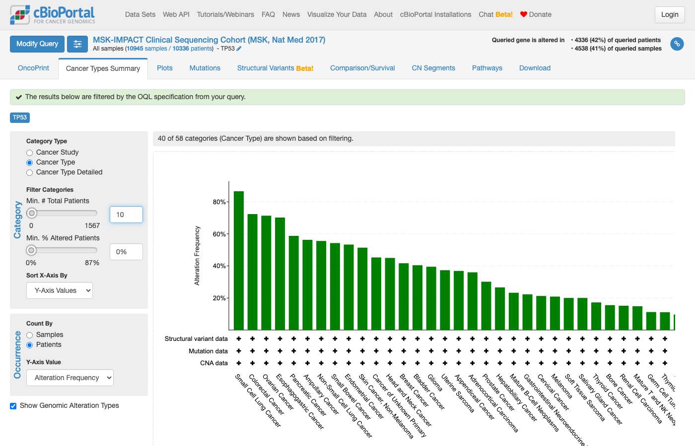 Screenshot of https://www.cbioportal.org/results/cancerTypesSummary?cancer_study_list=msk_impact_2017&gene_list=TP53%3A+MUT&case_set_id=msk_impact_2017_all