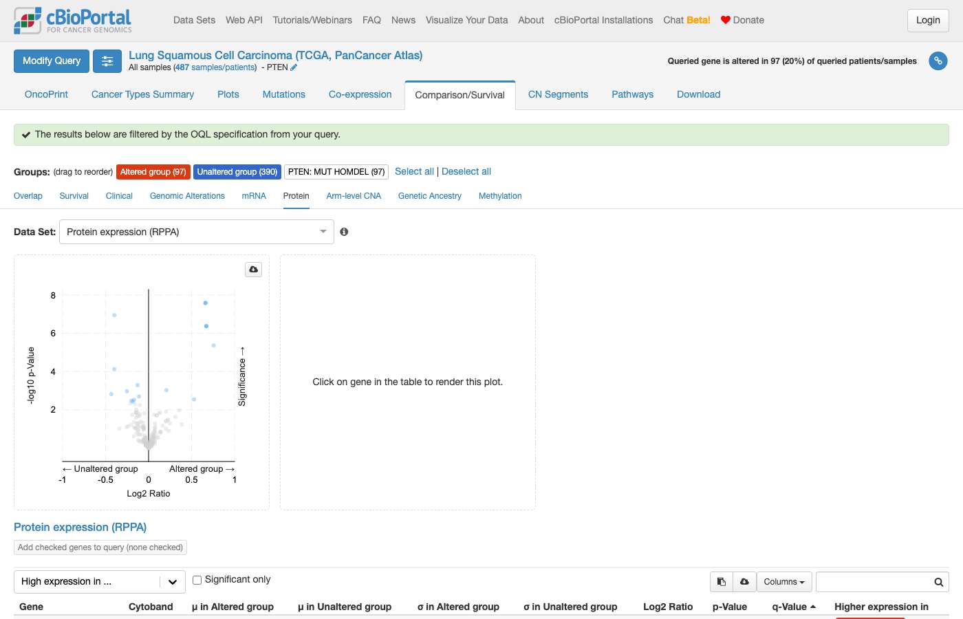 Screenshot of https://www.cbioportal.org/results/comparison/protein?cancer_study_list=lusc_tcga_pan_can_atlas_2018&gene_list=PTEN%3A+MUT+HOMDEL&case_set_id=lusc_tcga_pan_can_atlas_2018_all&profileFilter=mutations%2Cgistic%2Crppa_Zscores