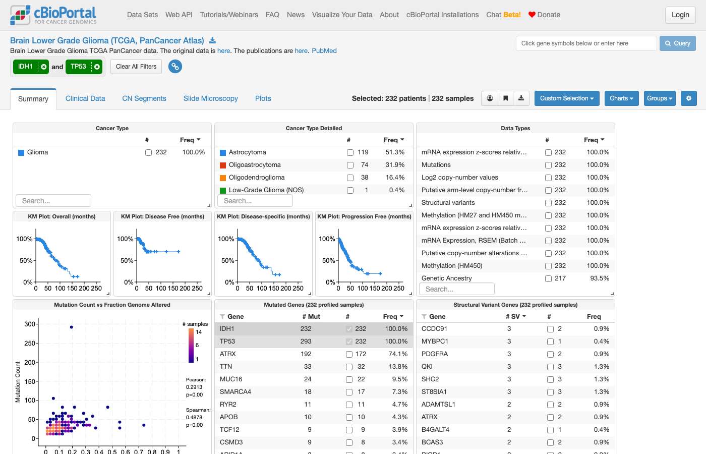 Screenshot of https://www.cbioportal.org/study/summary?id=lgg_tcga_pan_can_atlas_2018#filterJson=%7B%22geneFilters%22%3A%5B%7B%22geneQueries%22%3A%5B%5B%7B%22hugoGeneSymbol%22%3A%22IDH1%22%7D%5D%2C%5B%7B%22hugoGeneSymbol%22%3A%22TP53%22%7D%5D%5D%2C%22molecularProfileIds%22%3A%5B%22lgg_tcga_pan_can_atlas_2018_mutations%22%5D%7D%5D%7D