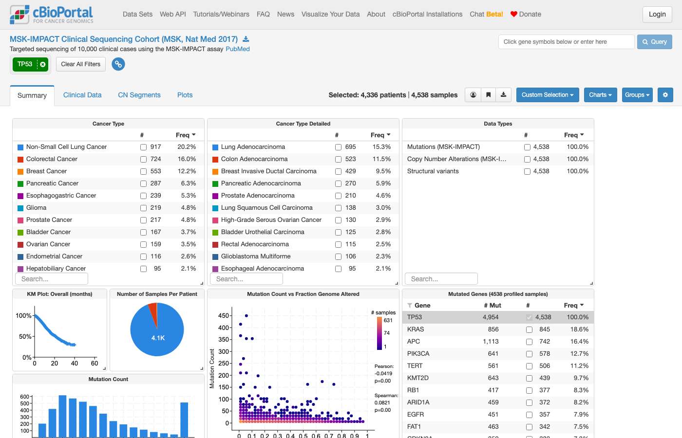 Screenshot of https://www.cbioportal.org/study/summary?id=msk_impact_2017#filterJson=%7B%22geneFilters%22%3A%5B%7B%22geneQueries%22%3A%5B%5B%7B%22hugoGeneSymbol%22%3A%22TP53%22%7D%5D%5D%2C%22molecularProfileIds%22%3A%5B%22msk_impact_2017_mutations%22%5D%7D%5D%7D