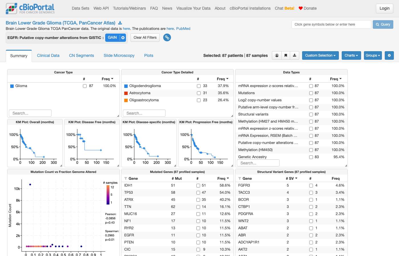 Screenshot of https://www.cbioportal.org/study/summary?id=lgg_tcga_pan_can_atlas_2018#filterJson=%7B%22genomicDataFilters%22%3A%5B%7B%22hugoGeneSymbol%22%3A%22EGFR%22%2C%22profileType%22%3A%22gistic%22%2C%22values%22%3A%5B%7B%22value%22%3A%221%22%7D%5D%7D%5D%7D