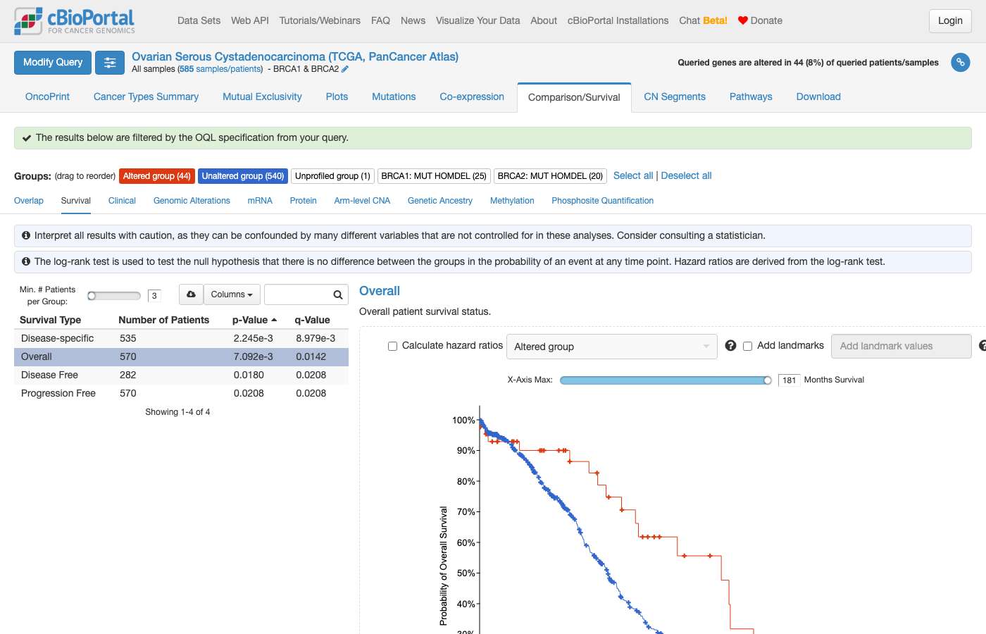 Screenshot of https://www.cbioportal.org/results/comparison/survival?cancer_study_list=ov_tcga_pan_can_atlas_2018&gene_list=BRCA1%3A+MUT+HOMDEL%0ABRCA2%3A+MUT+HOMDEL&case_set_id=ov_tcga_pan_can_atlas_2018_all&comparison_selectedGroups=%5B%22Altered+group%22%2C%22Unaltered+group%22%5D